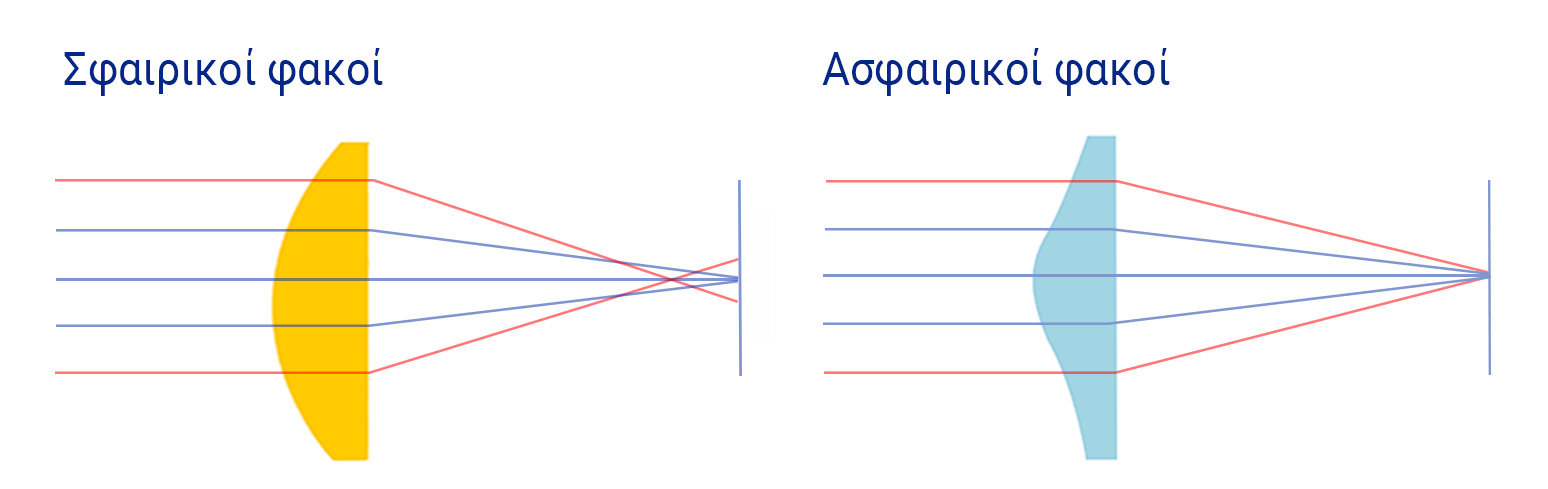 Spheric vs. aspheric lenses