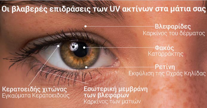 Οι επιβλαβείς επιδράσεις των UV ακτίνων στα μάτια σας