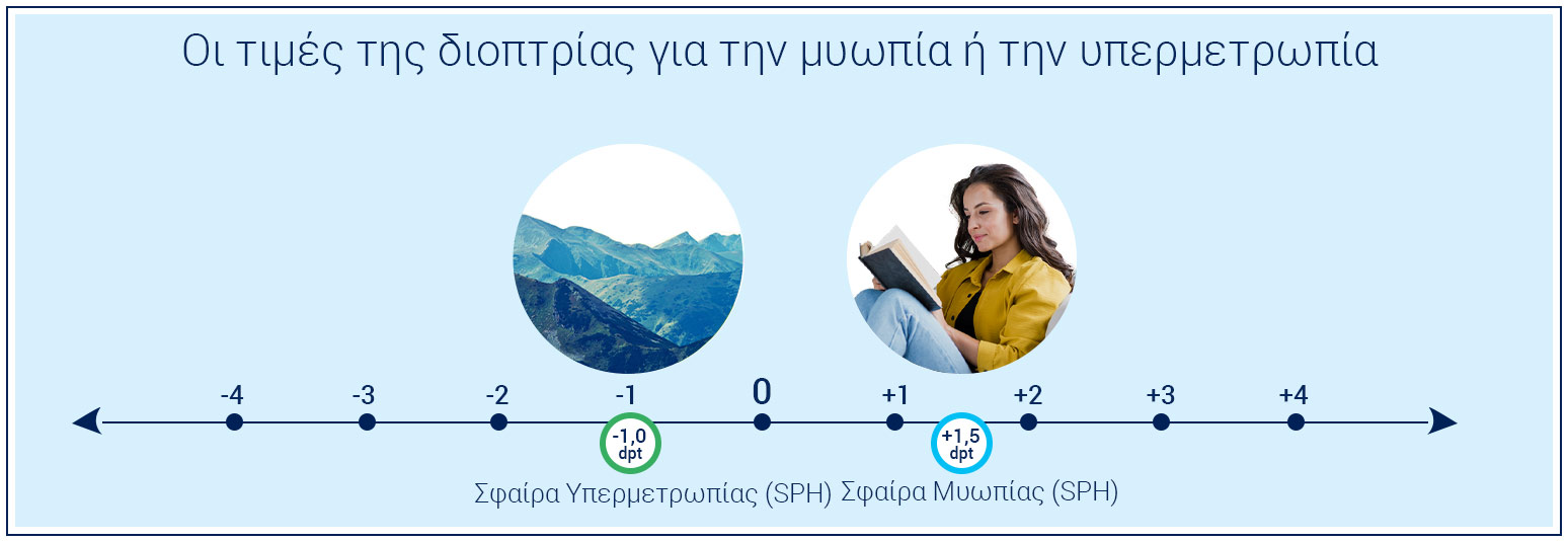 Τιμές διόπτρας για μυωπία και υπερμετρωπία