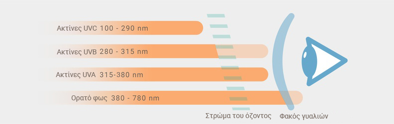 ακτίνες UV και κατηγορίες φίλτρων