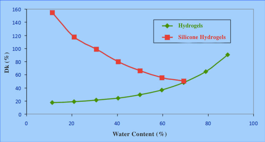 Διάγραμμα περιεκτικότητας σε νερό και διαπερατότητας οξυγόνου (Dk/t)