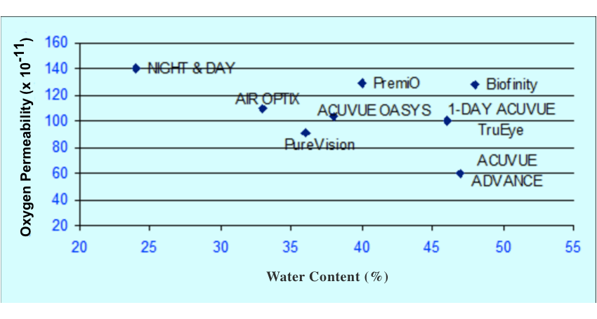 Διάγραμμα από μάρκες φακών επαφής ανάλογα με την περιεκτικότητα σε νερό και τη δυνατότητα μετάδοσης οξυγόνου (Dk/t)
